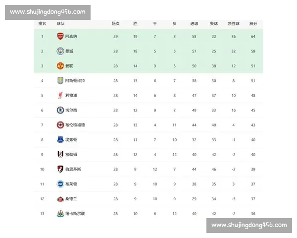 英超最新比分分析 曼联热刺战况激烈 曼城继续领跑积分榜 英超最新比分分析 曼联热刺战况激烈 曼城继续领跑积分榜